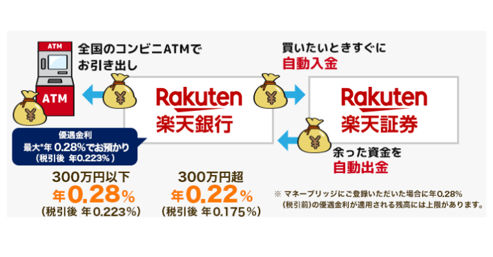 alt"楽天銀行マネーブリッジのイメージ図"