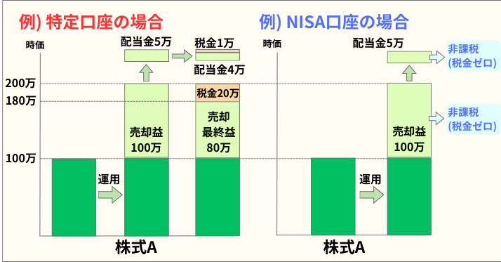 alt"特定口座、NISA口座の違いの図"