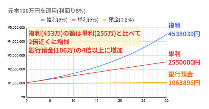 alt"複利、単利、預金の運用比較2"