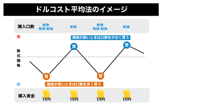 alt"ドルコスト平均法"