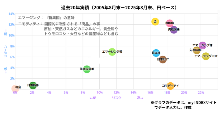 alt"投資のリスクとリターンの図4"