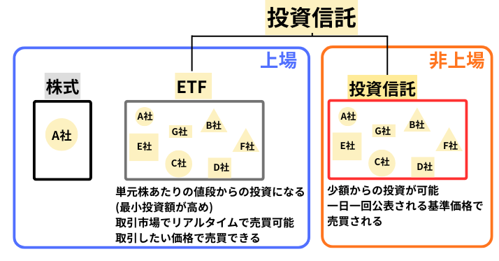 alt"投資信託、ETFの違い3"