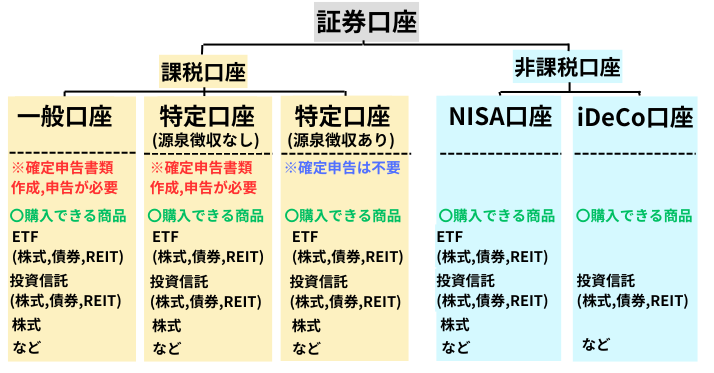 alt"証券口座⇒課税非課税⇒購入可能商品"