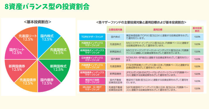 alt"emaxis slim 商品の投資割合(8資産バランス)"