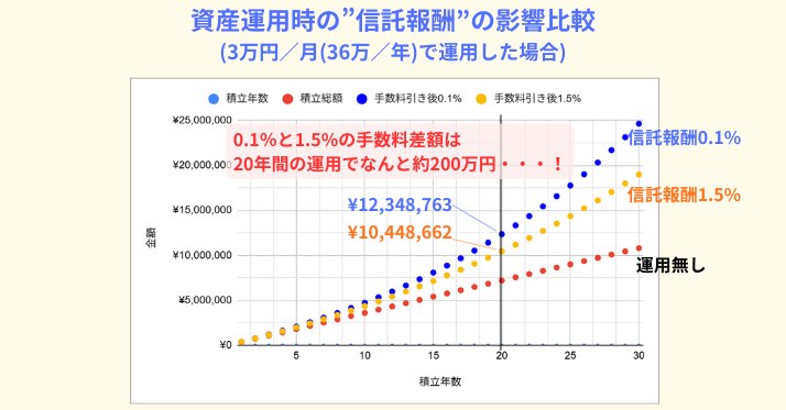 alt"資産運用時の信託報酬の影響比較"