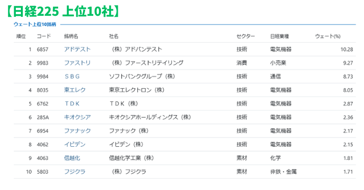 alt"日経225 上位10社"