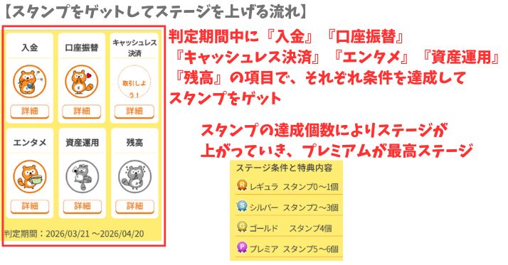 alt"auじぶん銀行のスタンプをゲットしてステージを上げる流れ"