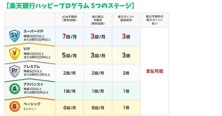 alt"【楽天銀行ハッピープログラム 5つのステージ】"