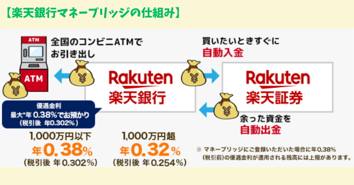 alt"楽天銀行マネーブリッジの仕組み"