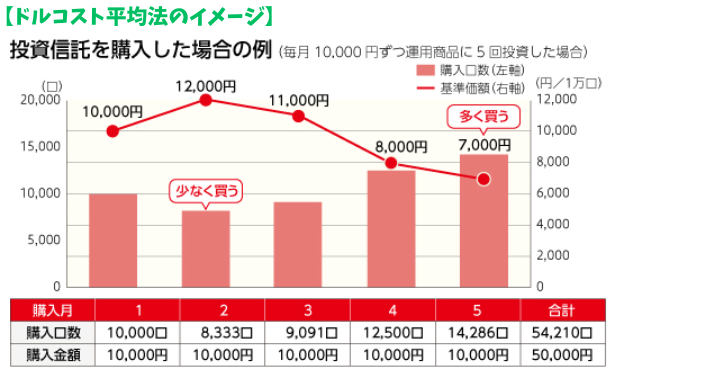 alt"投資信託のドルコスト平均法のイメージ"