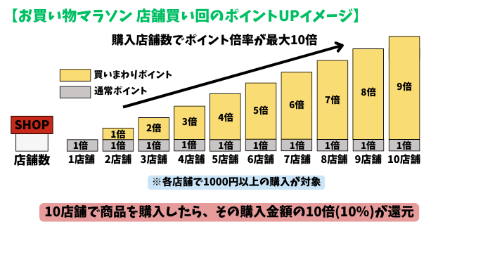 alt"楽天お買い物マラソン 店舗買い回りのポイントUPイメージ"