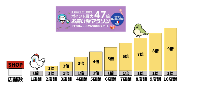 alt"楽天市場でオススメの買い回り まとめ"
