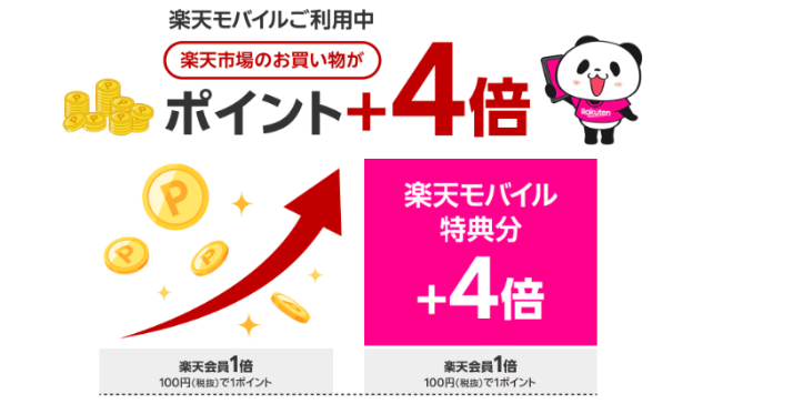 alt"楽天モバイルのメリット(SPU＋4倍)"