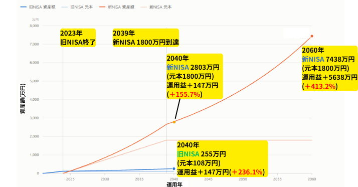 alt"新NISA、旧NISA運用グラフ"