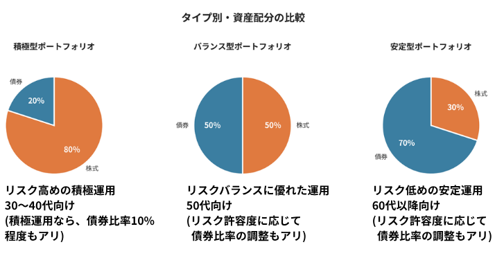 alt"新NISA 50代 (タイプ別ポートフォリオ)"