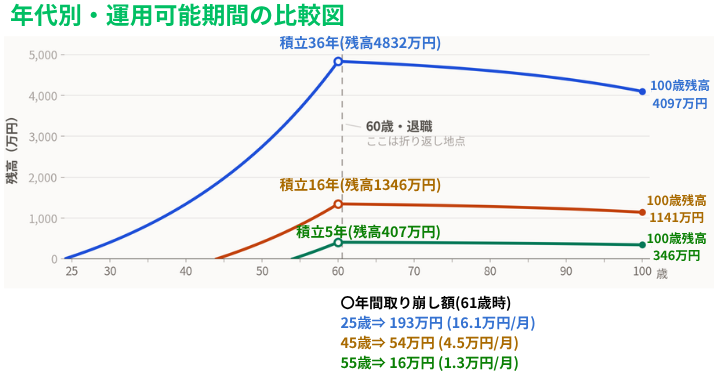 alt"新NISA 50代 年代別運用可能期間図1"